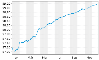 Chart Siemens Finan.maatschappij NV EO-MTN. 2020(26) - 1 Year
