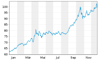 Chart Invesco Physical Markets PLC ETC 2100 Gold - 1 Jahr