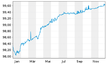 Chart Airbus SE EO-Medium-Term Nts 2020(20/26) - 1 Jahr