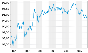 Chart Airbus SE EO-Medium-Term Nts 2020(20/30) - 1 Jahr