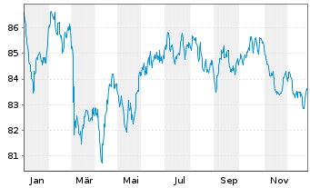 Chart Airbus SE EO-Medium-Term Nts 2020(20/40) - 1 Jahr