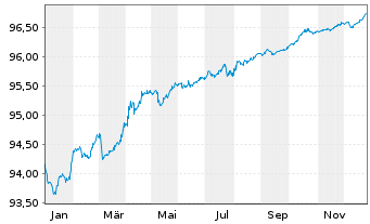 Chart Nord/LB Lux.S.A. Cov.Bond Bk. d.Ga.Publ.20(27) - 1 Jahr