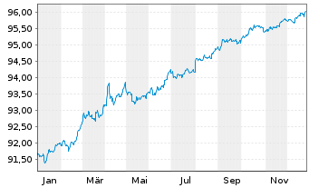 Chart Intl Development Association DL-Med.T.Nts 2020(27) - 1 Jahr