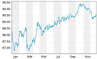 Chart Alliander N.V. EO-Medium-Term Nts 2020(20/30) - 1 Jahr