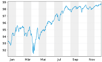 Chart Volkswagen Intl Finance N.V. Nts.2020(29/Und.) - 1 Year