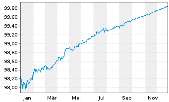 Chart Covestro AG Medium Term Notes v.20(25/26) - 1 Year