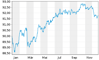 Chart OMV AG EO-Medium-Term Notes 2020(30) - 1 Jahr