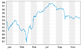 Chart Virgin Media Finance PLC EO-Nts. 2020(20/30) Reg.S - 1 Year