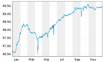 Chart Raiffeisen Bank Intl AG Med.-T.Nts 2020(27/32) - 1 Jahr