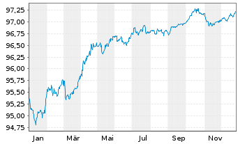 Chart Metropolitan Life Global Fdg I EO-MTN. 2020(27) - 1 Year