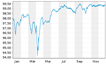 Chart IQVIA Inc. EO-Notes 2020(23/28) 144A - 1 Jahr