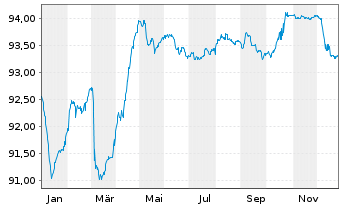 Chart Kroatien, Republik EO-Notes 2020(31) - 1 Jahr