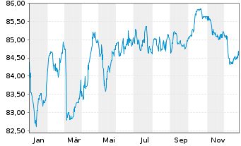 Chart Enexis Holding N.V. EO-Medium-Term Nts 2020(20/32) - 1 Jahr