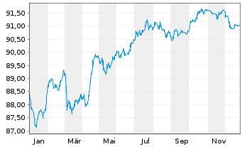 Chart Snam S.p.A. EO-Med.-T. Nts 2020(30/30) - 1 Year