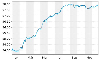 Chart Eustream A.S. EO-Notes 2020(20/27) - 1 Jahr