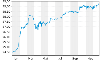 Chart alstria office REIT-AG Anleihe v.2020(2020/2026) - 1 Jahr