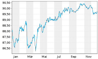 Chart Digital Dutch Finco B.V. EO-Notes 2020(20/31) - 1 Jahr
