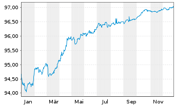 Chart Carlsberg Breweries A/S EO-Med.T.Nts 2020(20/27) - 1 Year
