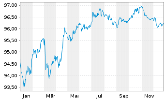 Chart Cellnex Telecom S.A. EO-Med.Term Notes 2020(20/29) - 1 Year