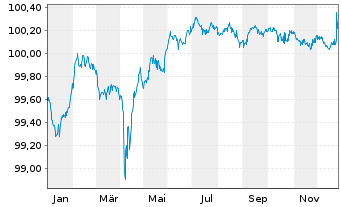 Chart BP Capital Markets PLC EO-FLR Notes 2020(26/Und.) - 1 Jahr