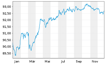 Chart Deutsche Bahn Finance GmbH Med.Term Notes 2020(29) - 1 Jahr