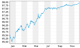Chart Amcor UK Finance PLC EO-Notes 2020(20/27) - 1 Year