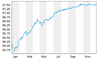 Chart Czech Gas Netw.Invest.S.&agrave; r.l. EO-Nts. 2020(20/27) - 1 Year