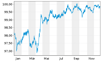 Chart WMG Acquisition Corp. EO-Notes 2020(20/28) Reg.S - 1 Year