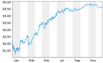 Chart Koninklijke DSM N.V. EO-Med.Term Nts 2020(20/28) - 1 Jahr