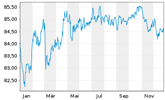Chart Koninklijke DSM N.V. EO-Med.Term Nts 2020(20/32) - 1 Jahr