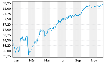 Chart Upjohn Finance B.V. EO-Notes 2020(20/27) - 1 Jahr