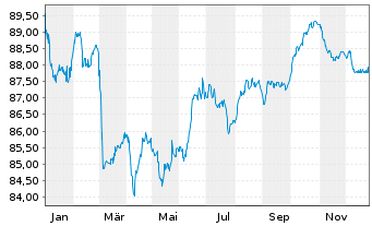 Chart Upjohn Finance B.V. EO-Notes 2020(20/32) - 1 Jahr