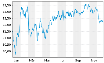 Chart Infineon Technologies AG Med.Term Nts. v.20(20/32) - 1 Year