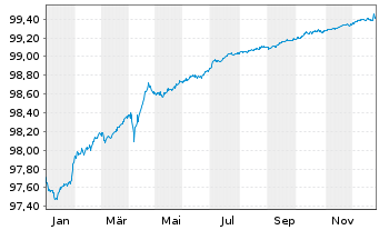 Chart Infineon Technologies AG Med.Term Nts. v.20(20/26) - 1 Jahr