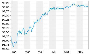 Chart Banco Santander S.A. EO-Medium-Term Nts 2020(27) - 1 Jahr