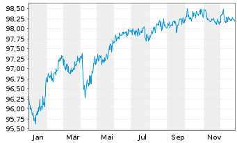 Chart Symrise AG Anleihe v.2020(2027/2027) - 1 Year