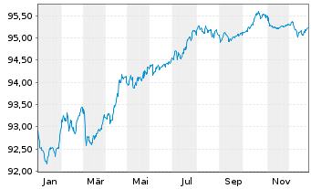 Chart Exxon Mobil Corp. EO-Notes 2020(20/28) Reg.S - 1 Jahr