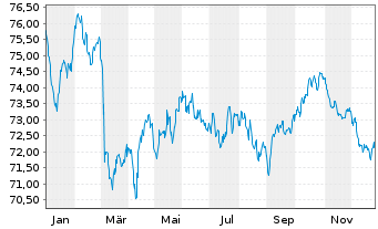 Chart Exxon Mobil Corp. EO-Notes 2020(20/39) Reg.S - 1 Jahr