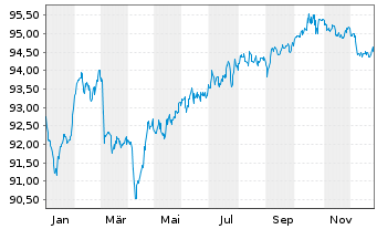 Chart Helvetia Europe EO-FLR Notes 2020(31/41) - 1 Year
