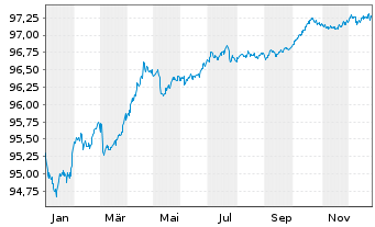 Chart Takeda Pharmaceutical Co. Ltd. EO-Nts. 2020(20/27) - 1 Jahr