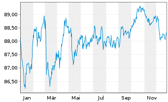 Chart Takeda Pharmaceutical Co. Ltd. EO-Nts. 2020(20/32) - 1 Jahr