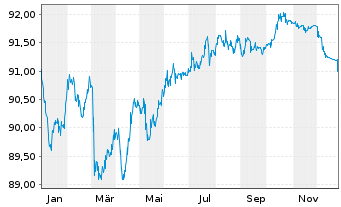 Chart Iren S.p.A. EO-Medium-Term Nts 2020(30/30) - 1 Jahr