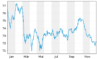 Chart Telefonica Emisiones S.A.U. EO-MTN. 2020(20/40) - 1 Jahr