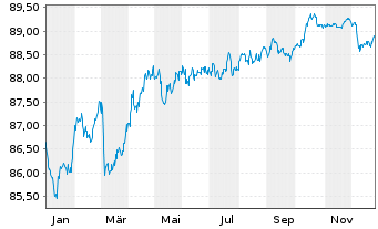 Chart Co&ouml;peratieve Rabobank U.A. Term Cov.Bds 2020(30) - 1 Year