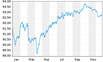 Chart Hannover R&uuml;ck SE FLR-Sub.Anl.v.2020(2030/2040) - 1 Year
