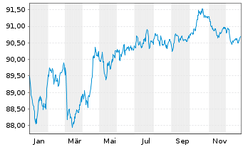 Chart Wolters Kluwer N.V. EO-Notes 2020(20/30) - 1 Year