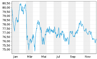 Chart Takeda Pharmaceutical Co. Ltd. EO-Nts. 2020(20/40) - 1 Jahr