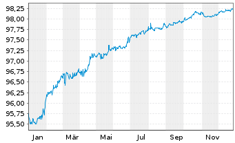 Chart Bayer AG EO-Anleihe v.20(20/27) - 1 Jahr