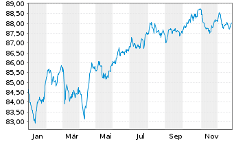 Chart Bayer AG EO-Anleihe v.20(20/32) - 1 Jahr