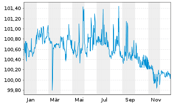 Chart Titan Global Finance PLC EO-Notes 2020(27/27) - 1 Jahr